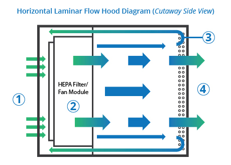 horizontal-laminar-flow-1.jpg